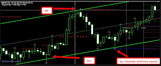 Channeling Chart Forex Channeling Chart Forex